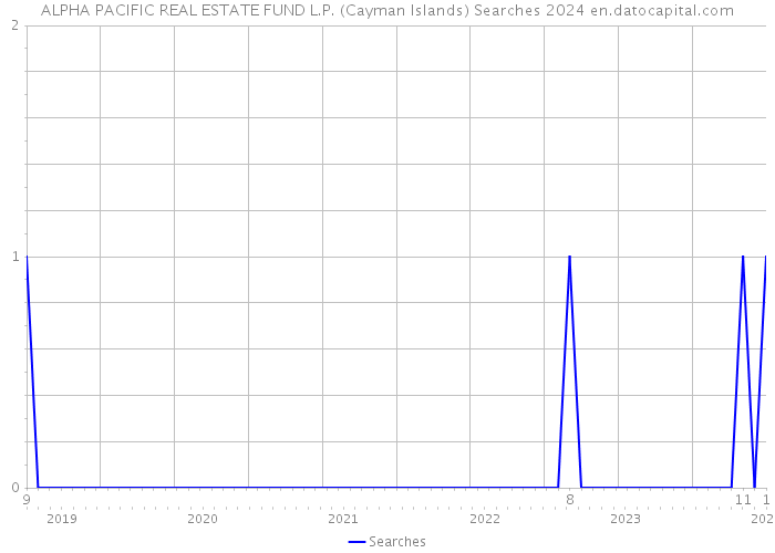 ALPHA PACIFIC REAL ESTATE FUND L.P. (Cayman Islands) Searches 2024 