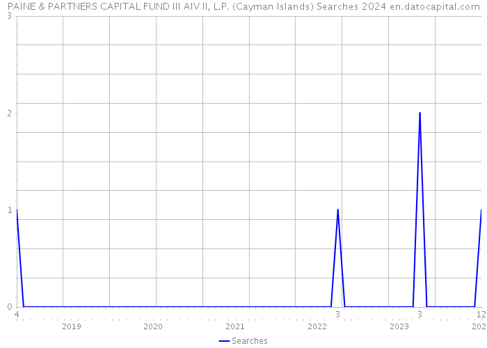 PAINE & PARTNERS CAPITAL FUND III AIV II, L.P. (Cayman Islands) Searches 2024 