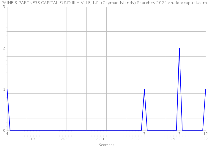 PAINE & PARTNERS CAPITAL FUND III AIV II B, L.P. (Cayman Islands) Searches 2024 