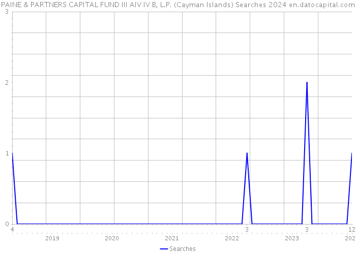 PAINE & PARTNERS CAPITAL FUND III AIV IV B, L.P. (Cayman Islands) Searches 2024 