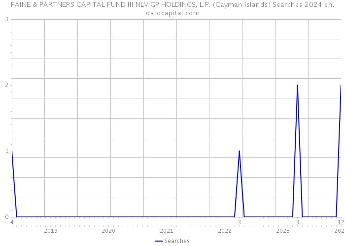 PAINE & PARTNERS CAPITAL FUND III NLV GP HOLDINGS, L.P. (Cayman Islands) Searches 2024 