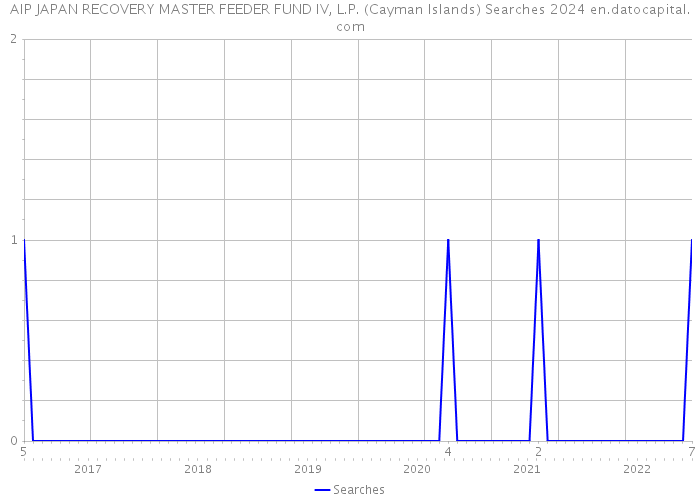 AIP JAPAN RECOVERY MASTER FEEDER FUND IV, L.P. (Cayman Islands) Searches 2024 