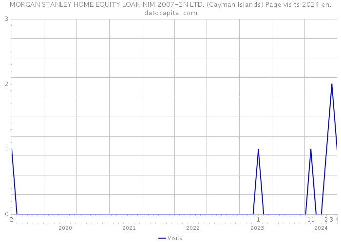 MORGAN STANLEY HOME EQUITY LOAN NIM 2007-2N LTD. (Cayman Islands) Page visits 2024 