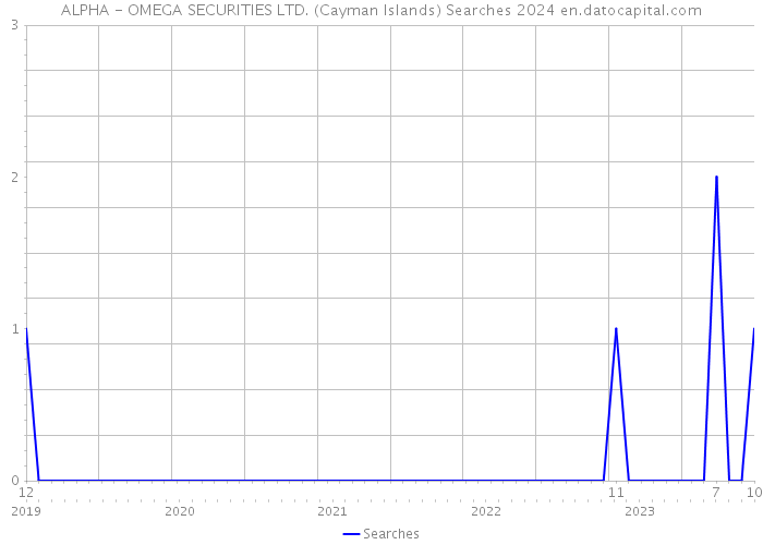 ALPHA - OMEGA SECURITIES LTD. (Cayman Islands) Searches 2024 