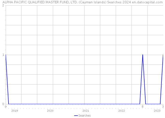 ALPHA PACIFIC QUALIFIED MASTER FUND, LTD. (Cayman Islands) Searches 2024 