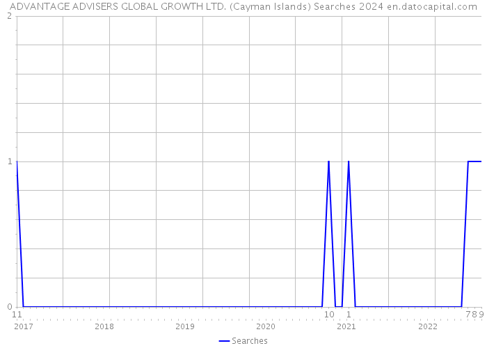 ADVANTAGE ADVISERS GLOBAL GROWTH LTD. (Cayman Islands) Searches 2024 
