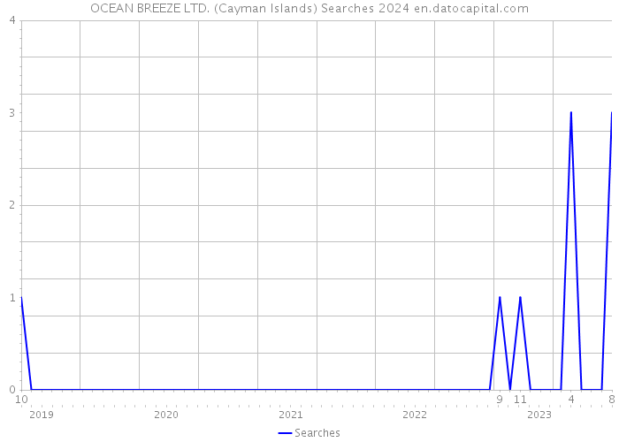 OCEAN BREEZE LTD. (Cayman Islands) Searches 2024 