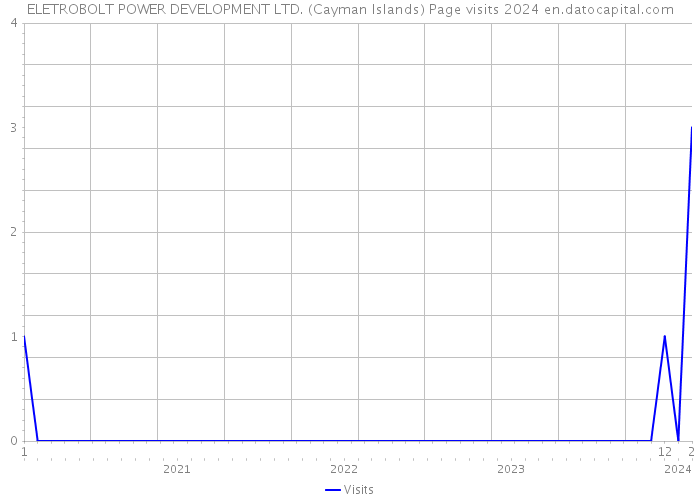 ELETROBOLT POWER DEVELOPMENT LTD. (Cayman Islands) Page visits 2024 
