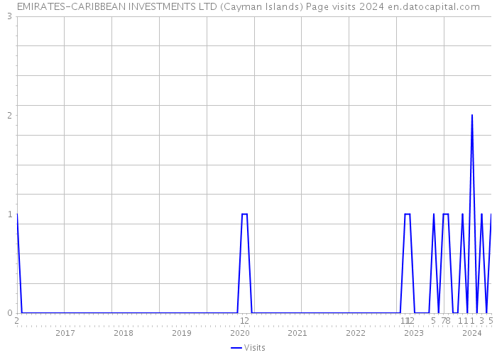 EMIRATES-CARIBBEAN INVESTMENTS LTD (Cayman Islands) Page visits 2024 