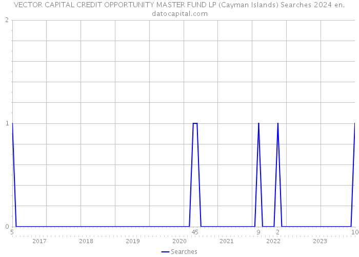VECTOR CAPITAL CREDIT OPPORTUNITY MASTER FUND LP (Cayman Islands) Searches 2024 