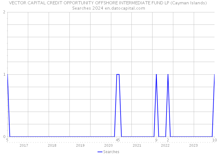 VECTOR CAPITAL CREDIT OPPORTUNITY OFFSHORE INTERMEDIATE FUND LP (Cayman Islands) Searches 2024 