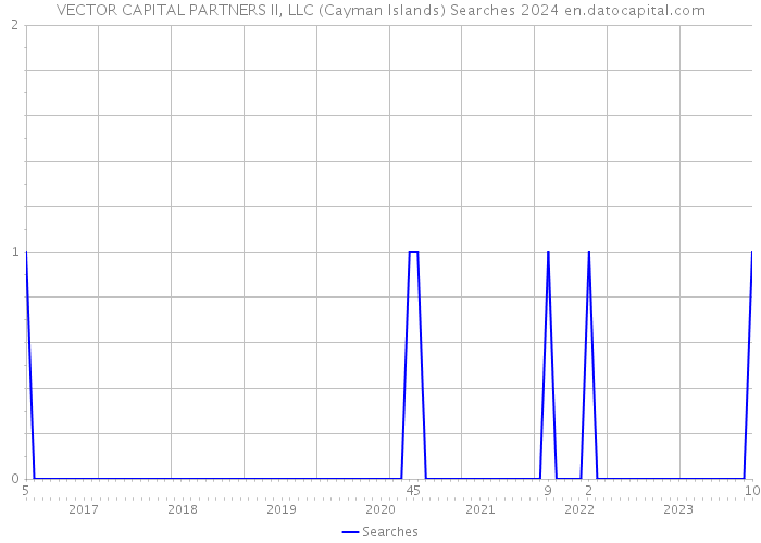 VECTOR CAPITAL PARTNERS II, LLC (Cayman Islands) Searches 2024 