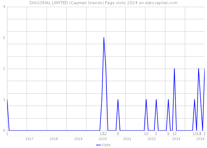 DIAGONAL LIMITED (Cayman Islands) Page visits 2024 