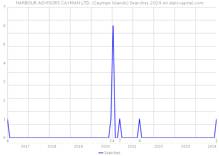 HARBOUR ADVISORS CAYMAN LTD. (Cayman Islands) Searches 2024 