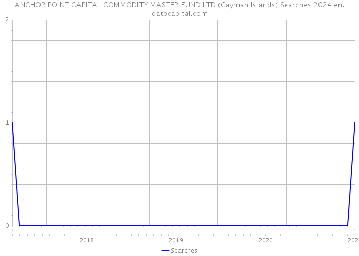 ANCHOR POINT CAPITAL COMMODITY MASTER FUND LTD (Cayman Islands) Searches 2024 