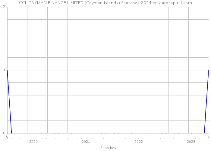 CCL CAYMAN FINANCE LIMITED (Cayman Islands) Searches 2024 