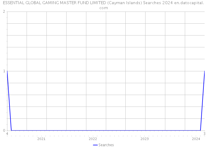 ESSENTIAL GLOBAL GAMING MASTER FUND LIMITED (Cayman Islands) Searches 2024 