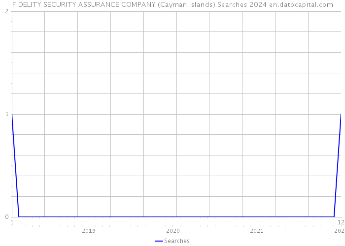 FIDELITY SECURITY ASSURANCE COMPANY (Cayman Islands) Searches 2024 