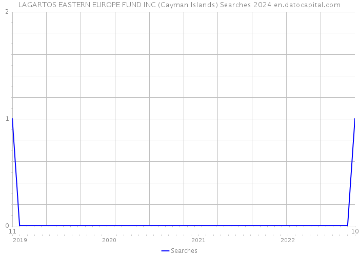 LAGARTOS EASTERN EUROPE FUND INC (Cayman Islands) Searches 2024 