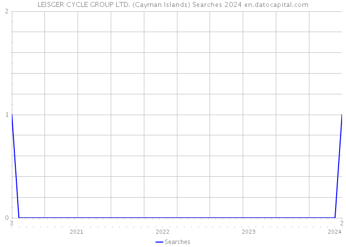 LEISGER CYCLE GROUP LTD. (Cayman Islands) Searches 2024 