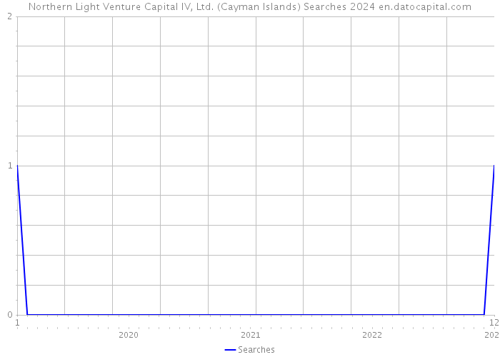 Northern Light Venture Capital IV, Ltd. (Cayman Islands) Searches 2024 