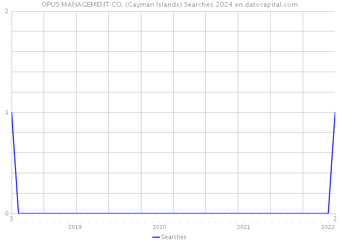 OPUS MANAGEMENT CO. (Cayman Islands) Searches 2024 