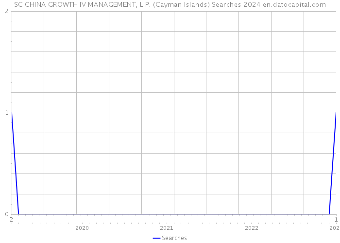SC CHINA GROWTH IV MANAGEMENT, L.P. (Cayman Islands) Searches 2024 