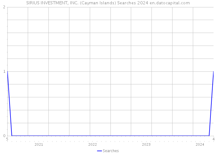 SIRIUS INVESTMENT, INC. (Cayman Islands) Searches 2024 