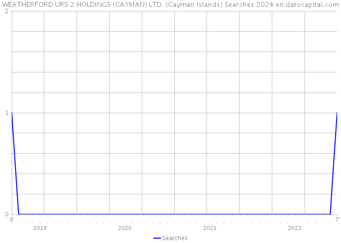 WEATHERFORD URS 2 HOLDINGS (CAYMAN) LTD. (Cayman Islands) Searches 2024 