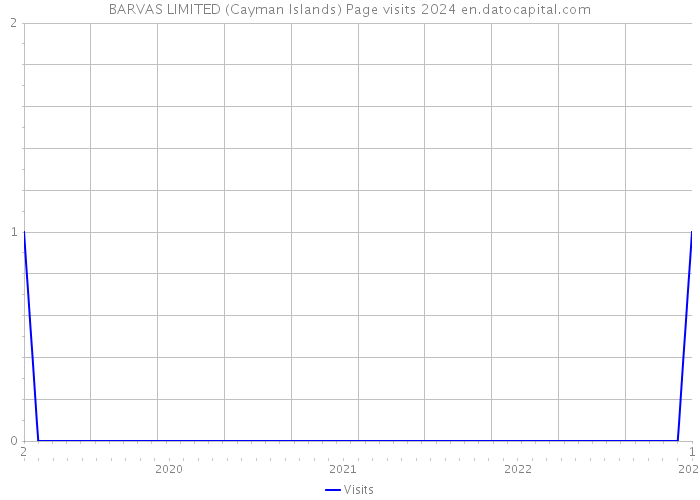 BARVAS LIMITED (Cayman Islands) Page visits 2024 