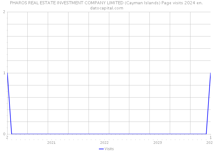 PHAROS REAL ESTATE INVESTMENT COMPANY LIMITED (Cayman Islands) Page visits 2024 