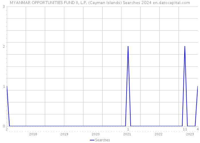 MYANMAR OPPORTUNITIES FUND II, L.P. (Cayman Islands) Searches 2024 