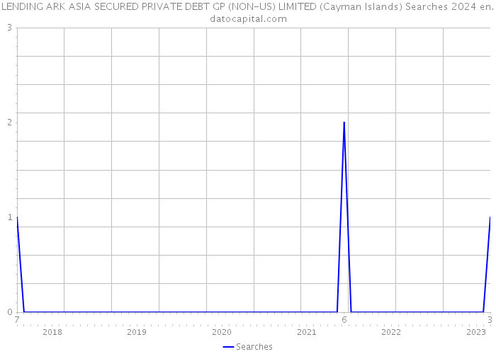 LENDING ARK ASIA SECURED PRIVATE DEBT GP (NON-US) LIMITED (Cayman Islands) Searches 2024 