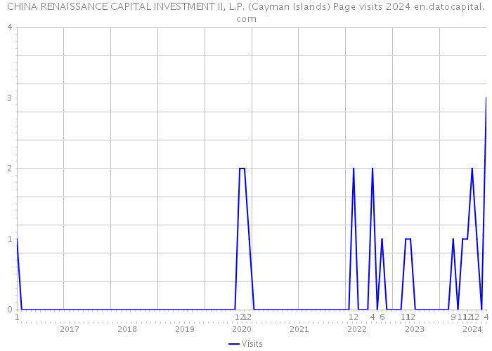 CHINA RENAISSANCE CAPITAL INVESTMENT II, L.P. (Cayman Islands) Page visits 2024 