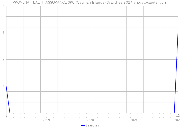PROVENA HEALTH ASSURANCE SPC (Cayman Islands) Searches 2024 