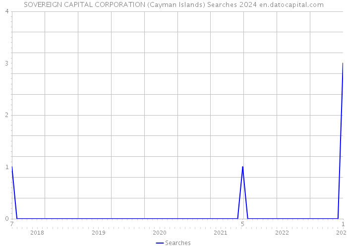 SOVEREIGN CAPITAL CORPORATION (Cayman Islands) Searches 2024 