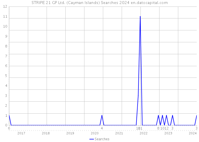 STRIPE 21 GP Ltd. (Cayman Islands) Searches 2024 