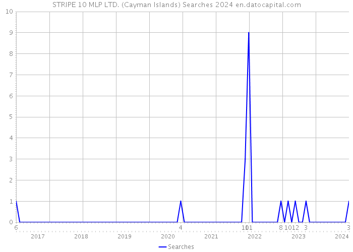 STRIPE 10 MLP LTD. (Cayman Islands) Searches 2024 