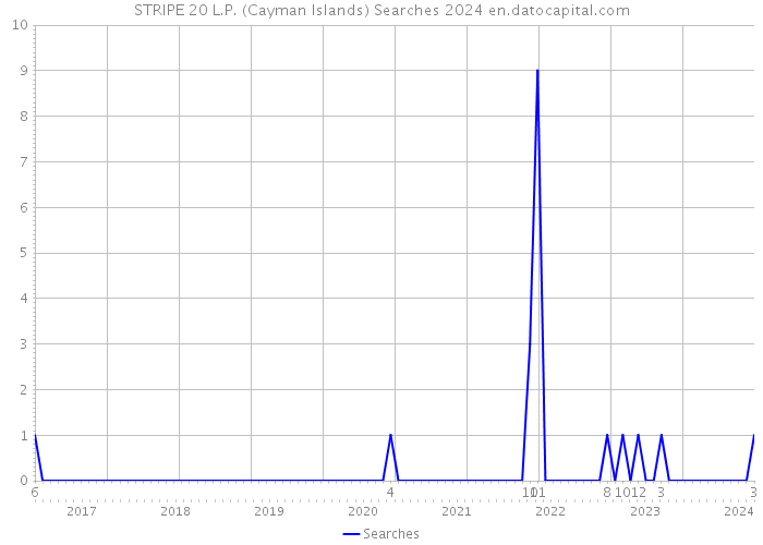STRIPE 20 L.P. (Cayman Islands) Searches 2024 