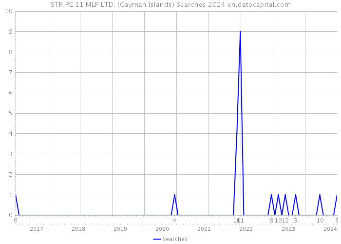 STRIPE 11 MLP LTD. (Cayman Islands) Searches 2024 