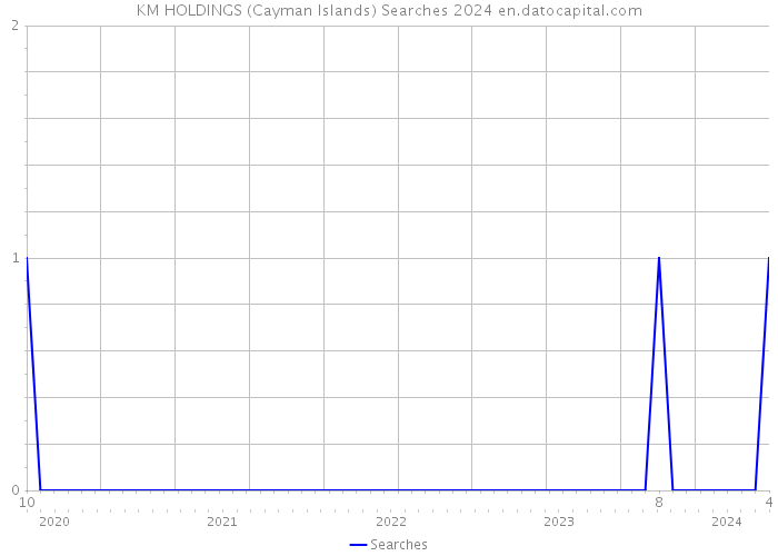 KM HOLDINGS (Cayman Islands) Searches 2024 
