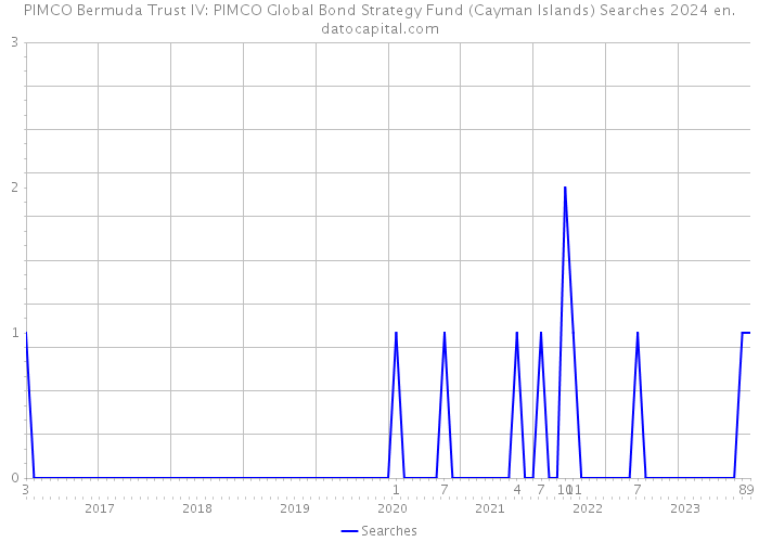PIMCO Bermuda Trust IV: PIMCO Global Bond Strategy Fund (Cayman Islands) Searches 2024 