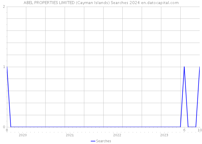 ABEL PROPERTIES LIMITED (Cayman Islands) Searches 2024 