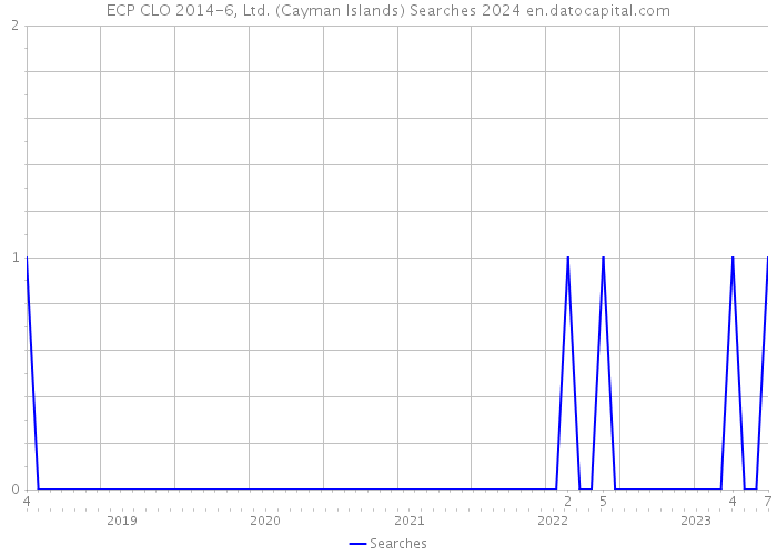 ECP CLO 2014-6, Ltd. (Cayman Islands) Searches 2024 