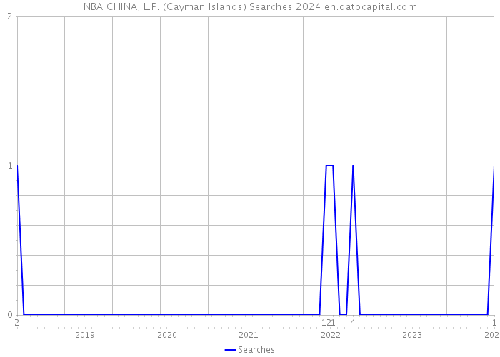 NBA CHINA, L.P. (Cayman Islands) Searches 2024 