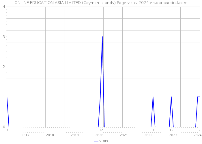 ONLINE EDUCATION ASIA LIMITED (Cayman Islands) Page visits 2024 