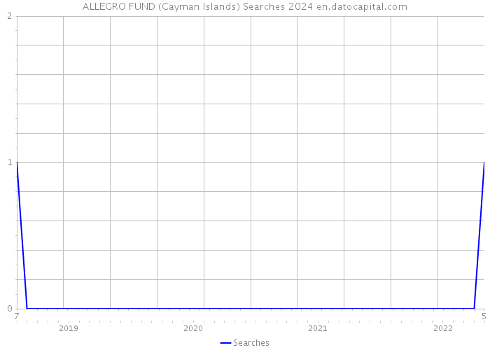 ALLEGRO FUND (Cayman Islands) Searches 2024 
