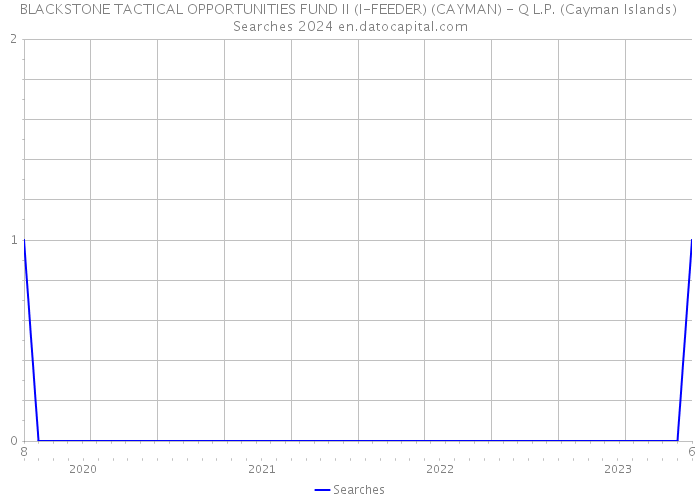 BLACKSTONE TACTICAL OPPORTUNITIES FUND II (I-FEEDER) (CAYMAN) - Q L.P. (Cayman Islands) Searches 2024 