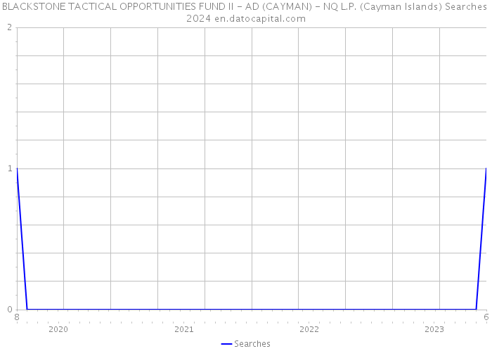 BLACKSTONE TACTICAL OPPORTUNITIES FUND II - AD (CAYMAN) - NQ L.P. (Cayman Islands) Searches 2024 
