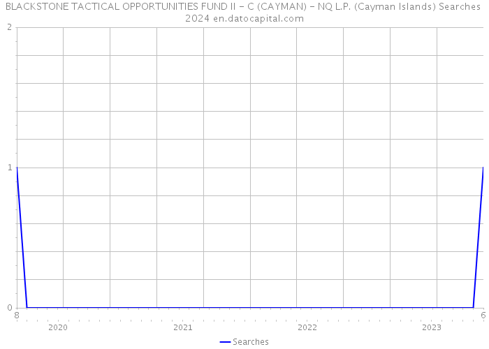 BLACKSTONE TACTICAL OPPORTUNITIES FUND II - C (CAYMAN) - NQ L.P. (Cayman Islands) Searches 2024 